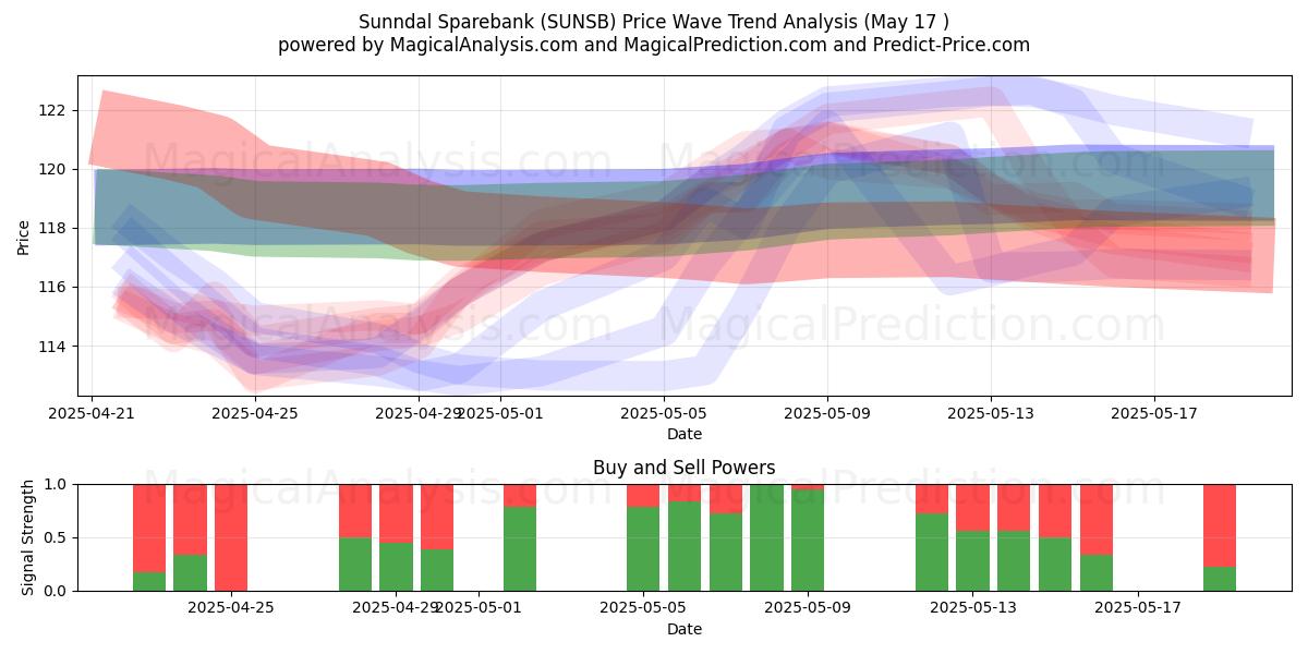  Sunndal Sparebank (SUNSB) Support and Resistance area (17 May) 