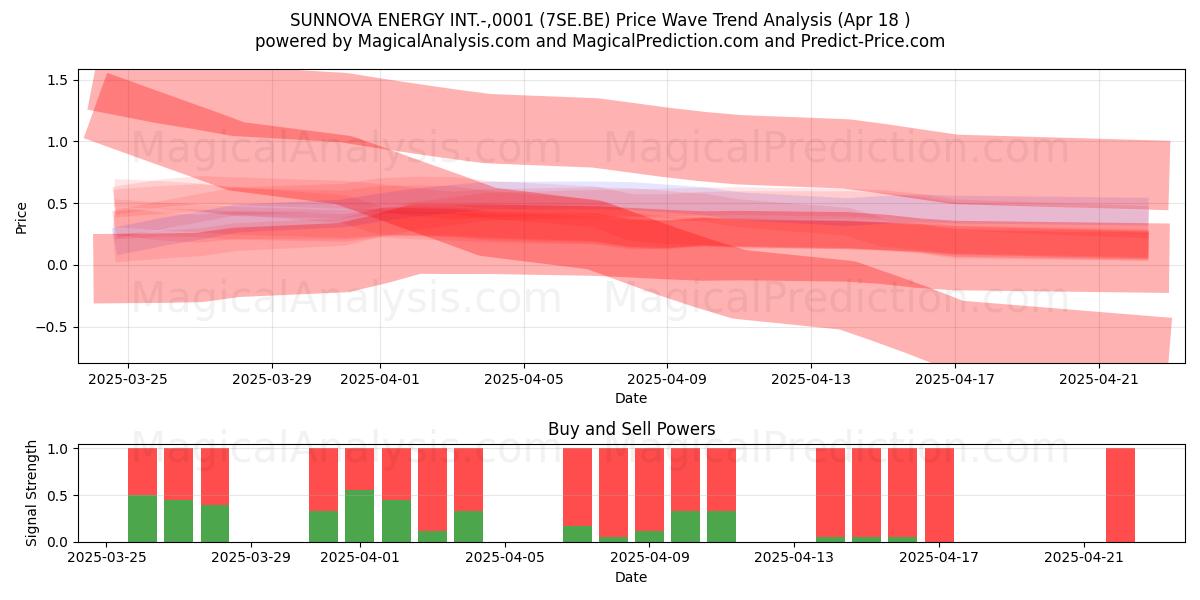  SUNNOVA ENERGY INT.-,0001 (7SE.BE) Support and Resistance area (18 Apr) 