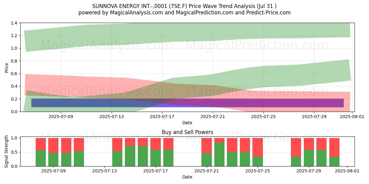  SUNNOVA ENERGY INT.-,0001 (7SE.F) Support and Resistance area (30 Jul) 