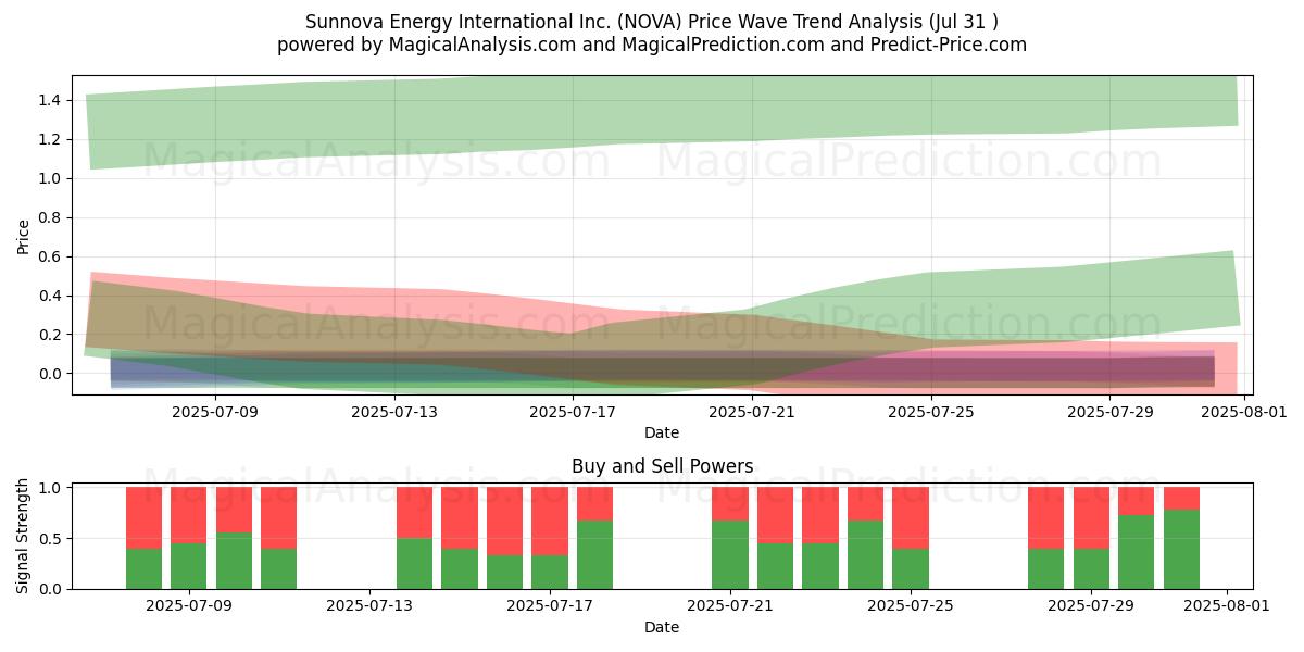  Sunnova Energy International Inc. (NOVA) Support and Resistance area (30 Jul) 