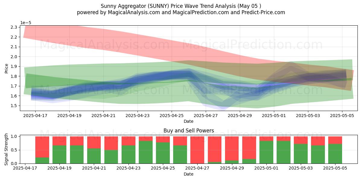  Sunny Aggregator (SUNNY) Support and Resistance area (27 Mar) 