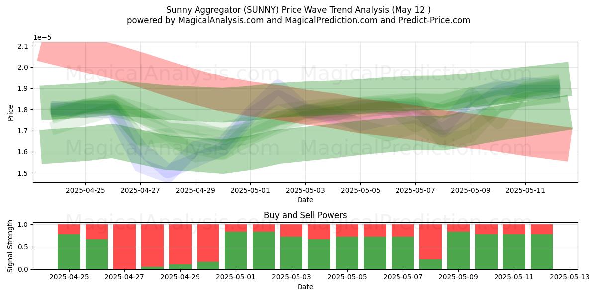  Sunny Aggregator (SUNNY) Support and Resistance area (12 May) 