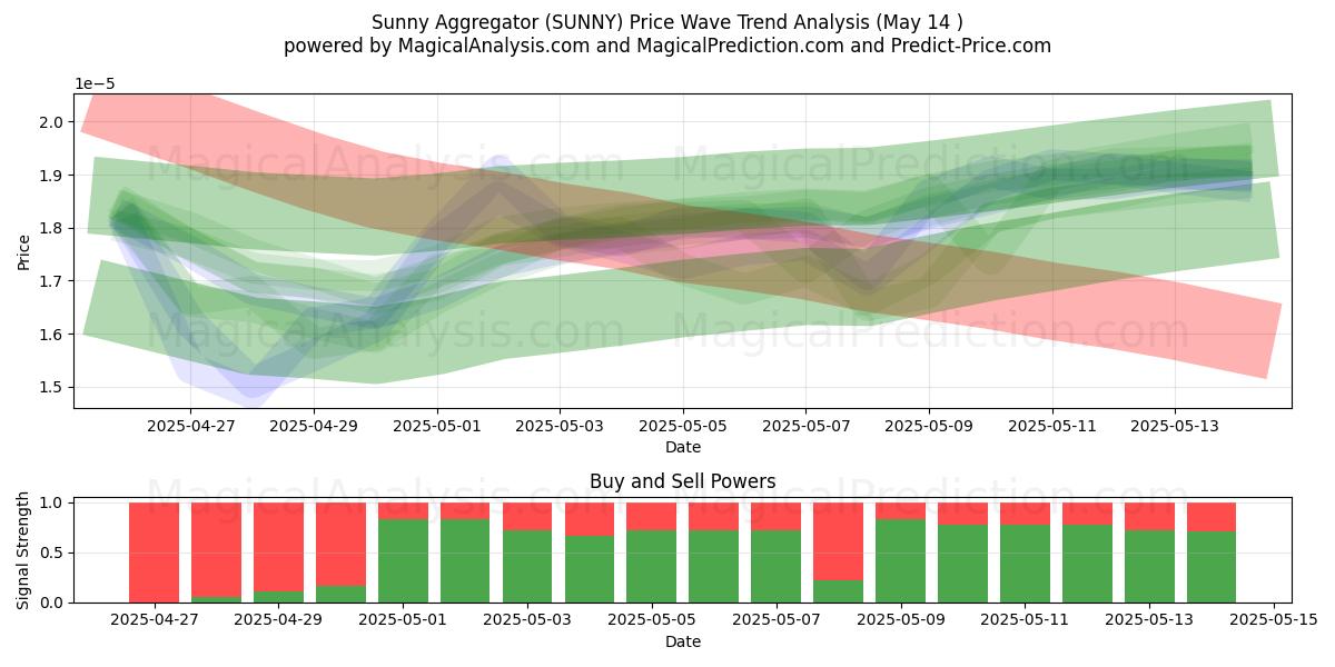  Sunny Aggregator (SUNNY) Support and Resistance area (14 May) 