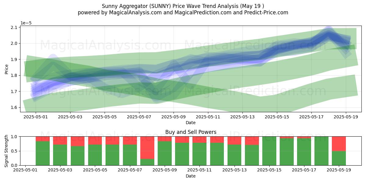  Sunny Aggregator (SUNNY) Support and Resistance area (19 May) 