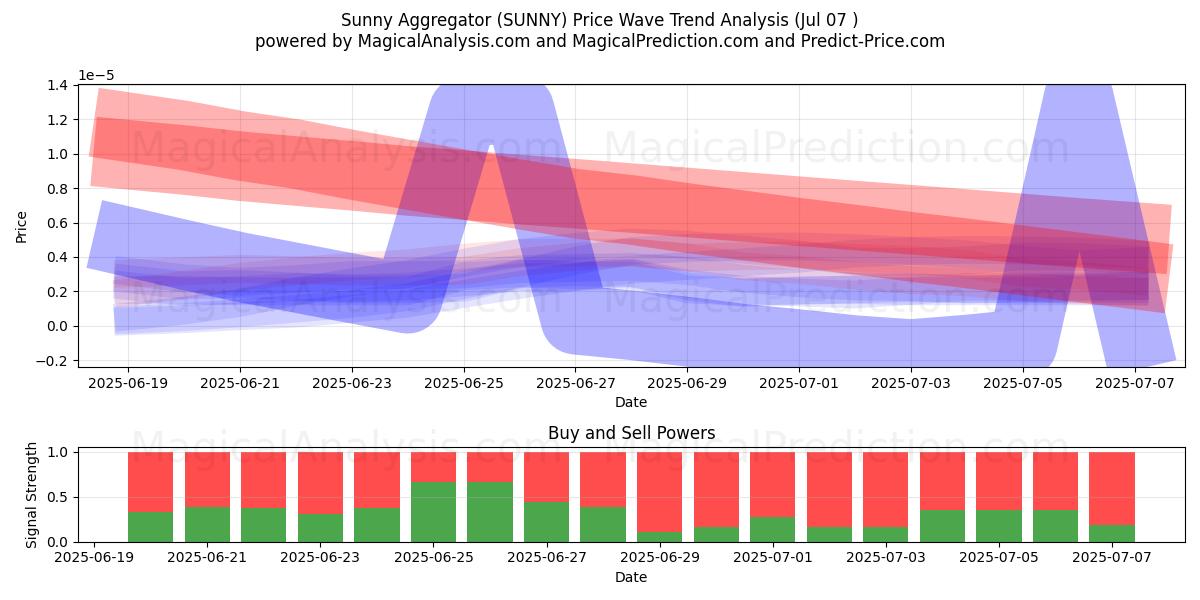  Sunny Aggregator (SUNNY) Support and Resistance area (06 Jul) 