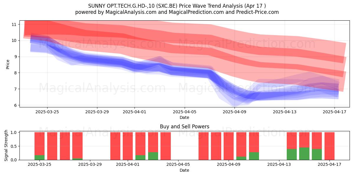  SUNNY OPT.TECH.G.HD-,10 (SXC.BE) Support and Resistance area (17 Apr) 