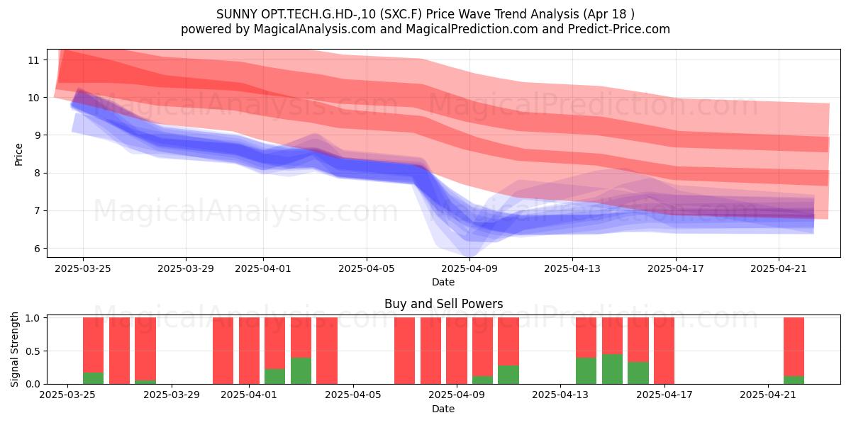  SUNNY OPT.TECH.G.HD-,10 (SXC.F) Support and Resistance area (18 Apr) 