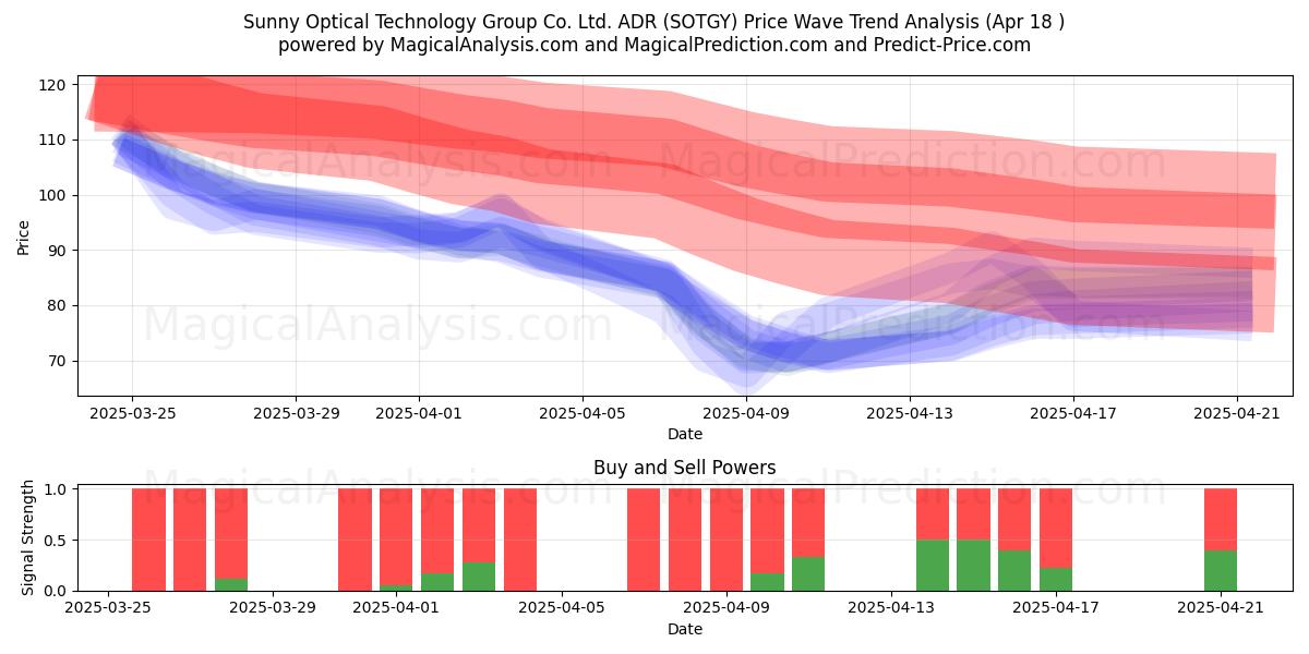  Sunny Optical Technology Group Co. Ltd. ADR (SOTGY) Support and Resistance area (18 Apr) 