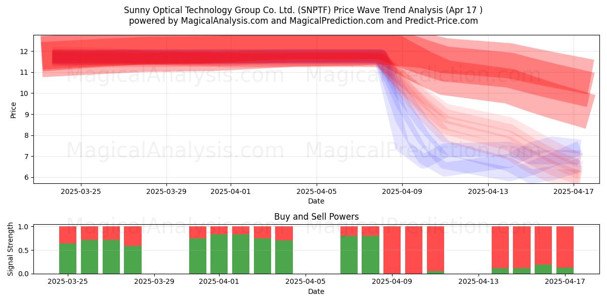  Sunny Optical Technology Group Co. Ltd. (SNPTF) Support and Resistance area (17 Apr) 
