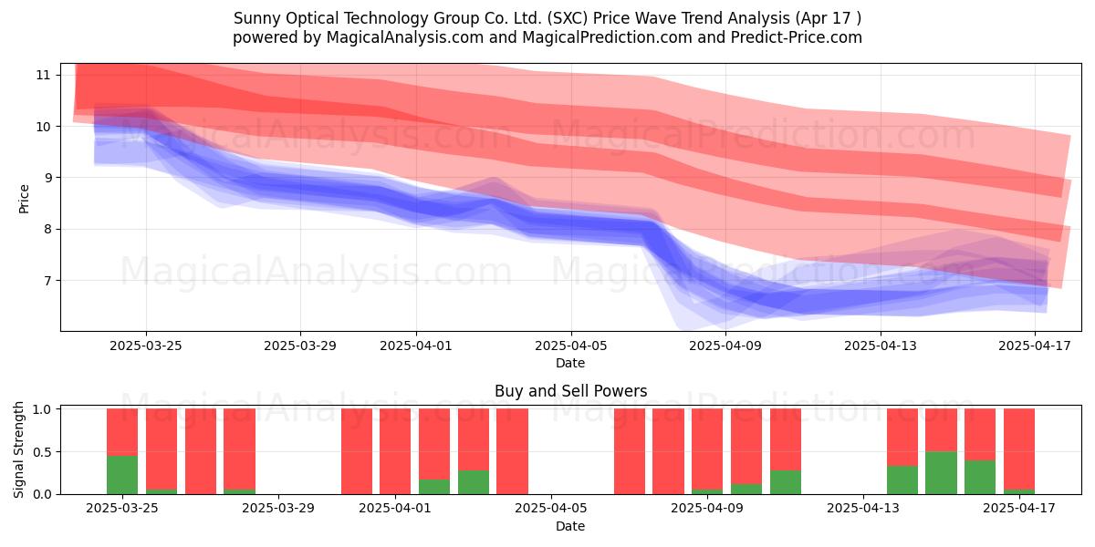  Sunny Optical Technology Group Co. Ltd. (SXC) Support and Resistance area (17 Apr) 