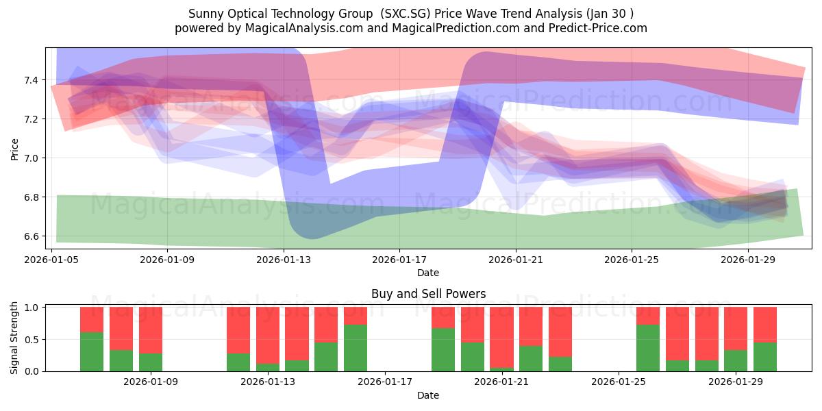  Sunny Optical Technology Group  (SXC.SG) Support and Resistance area (29 Jan) 