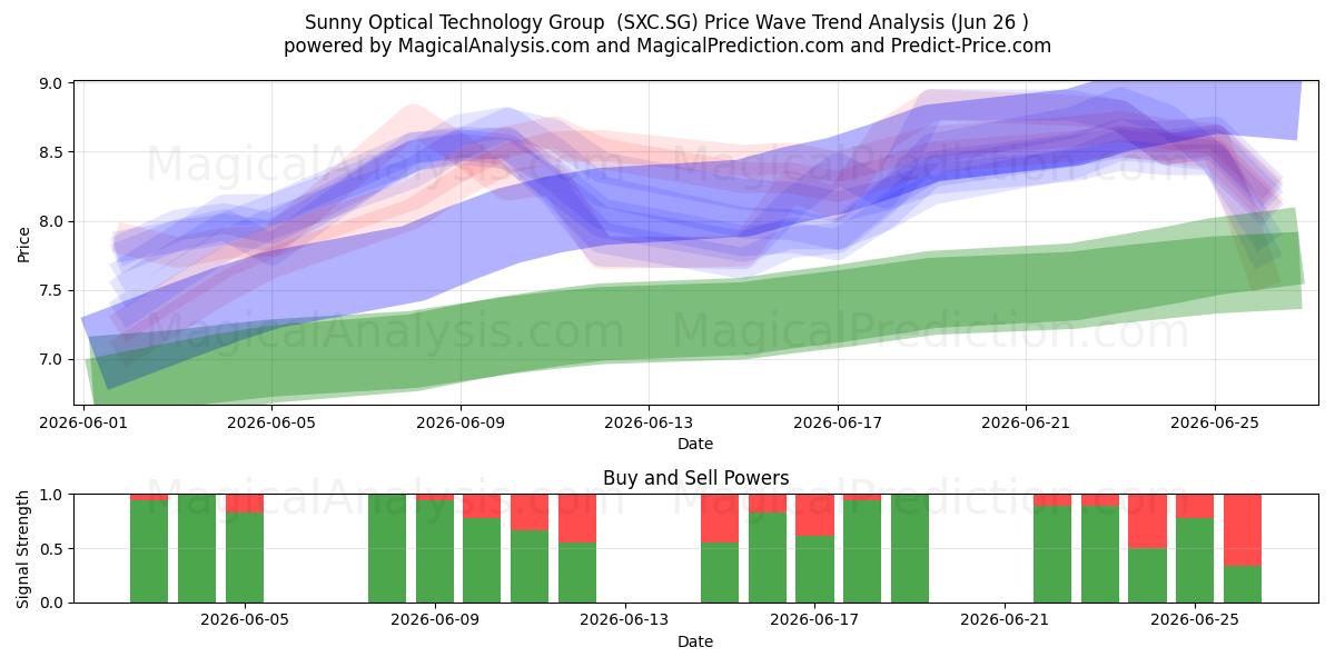  Sunny Optical Technology Group  (SXC.SG) Support and Resistance area (25 Jun) 