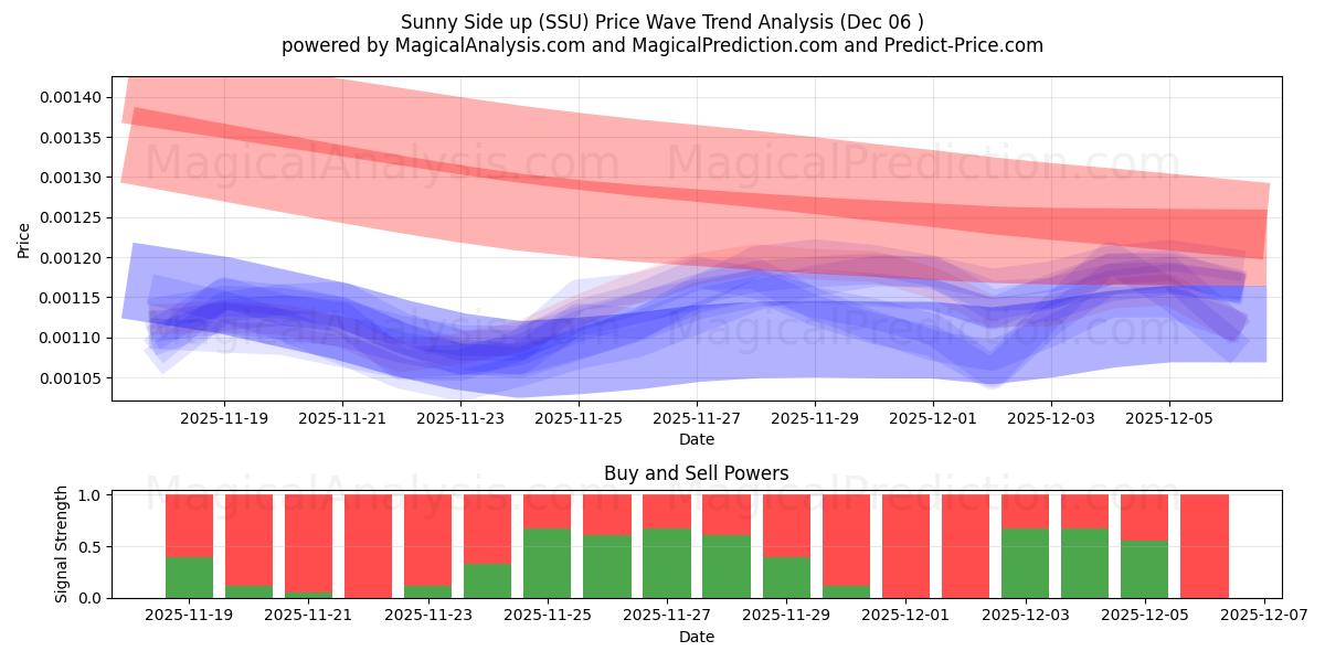  Lado soleado hacia arriba (SSU) Support and Resistance area (05 Dec) 