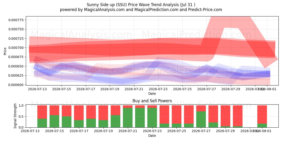  Sunny Side up (SSU) Support and Resistance area (30 Jul) 