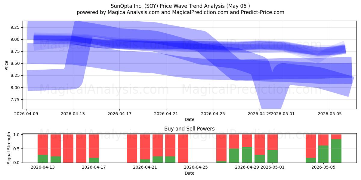  SunOpta Inc. (SOY) Support and Resistance area (05 May) 
