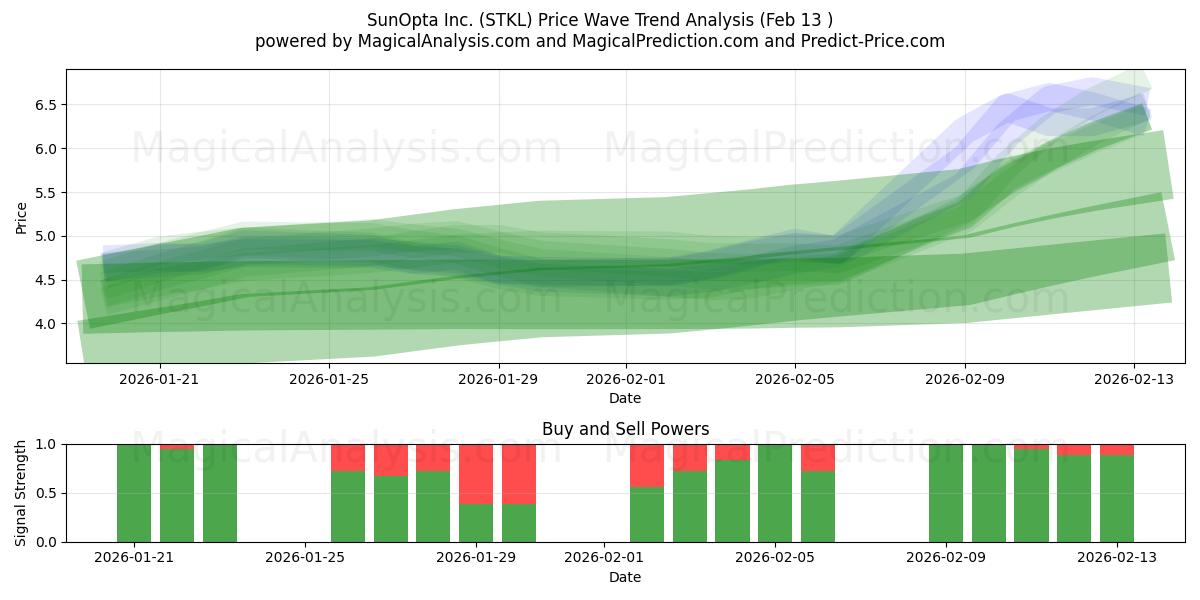  SunOpta Inc. (STKL) Support and Resistance area (12 Feb) 