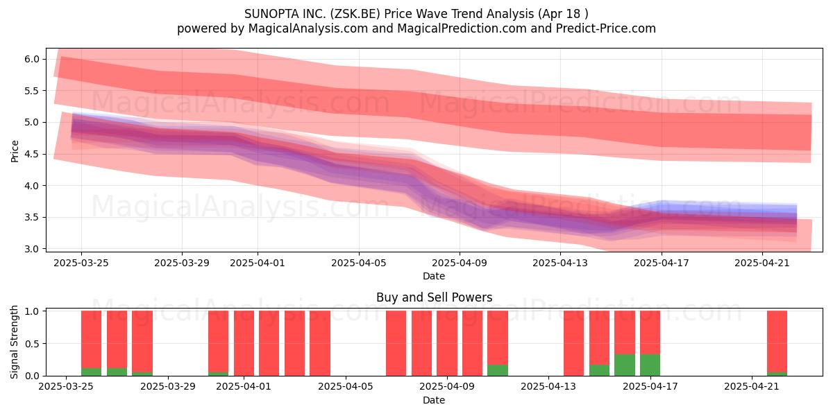  SUNOPTA INC. (ZSK.BE) Support and Resistance area (18 Apr) 