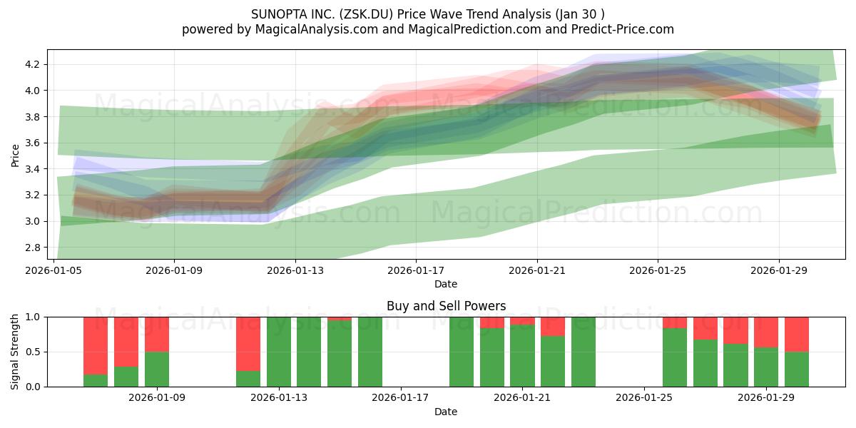  SUNOPTA INC. (ZSK.DU) Support and Resistance area (29 Jan) 