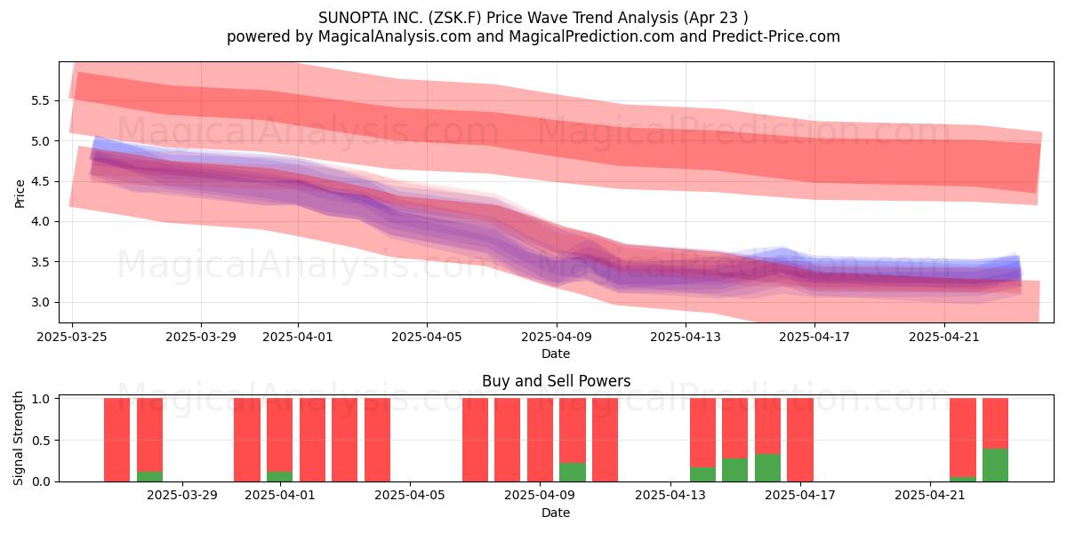  SUNOPTA INC. (ZSK.F) Support and Resistance area (23 Apr) 