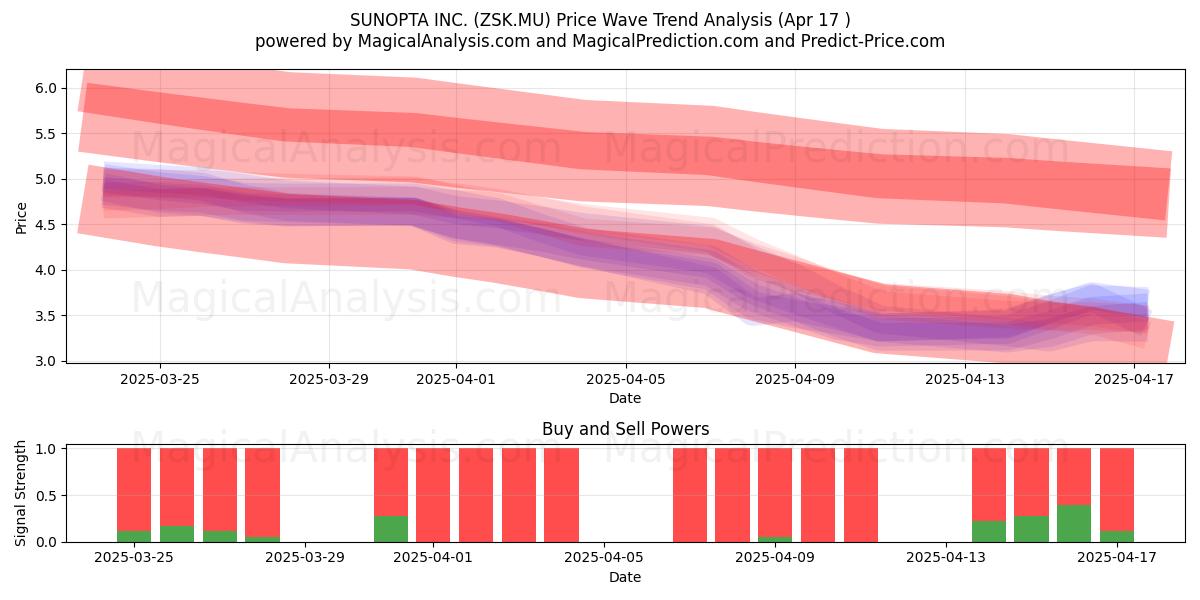  SUNOPTA INC. (ZSK.MU) Support and Resistance area (17 Apr) 