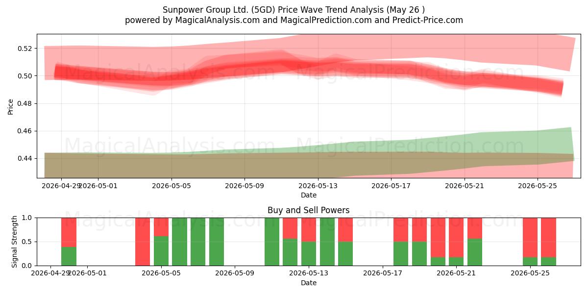  Sunpower Group Ltd. (5GD) Support and Resistance area (25 May) 