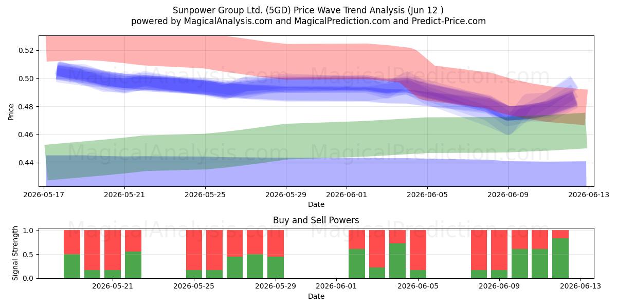  Sunpower Group Ltd. (5GD) Support and Resistance area (28 May) 