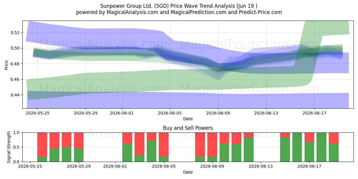  Sunpower Group Ltd. (5GD) Support and Resistance area (18 Jun) 