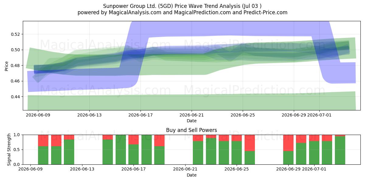  Sunpower Group Ltd. (5GD) Support and Resistance area (02 Jul) 