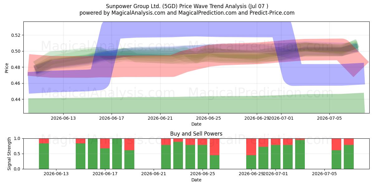  Sunpower Group Ltd. (5GD) Support and Resistance area (06 Jul) 