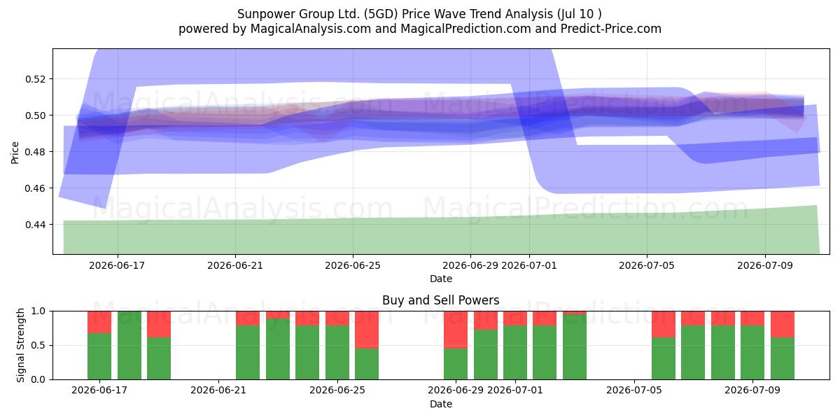  Sunpower Group Ltd. (5GD) Support and Resistance area (09 Jul) 