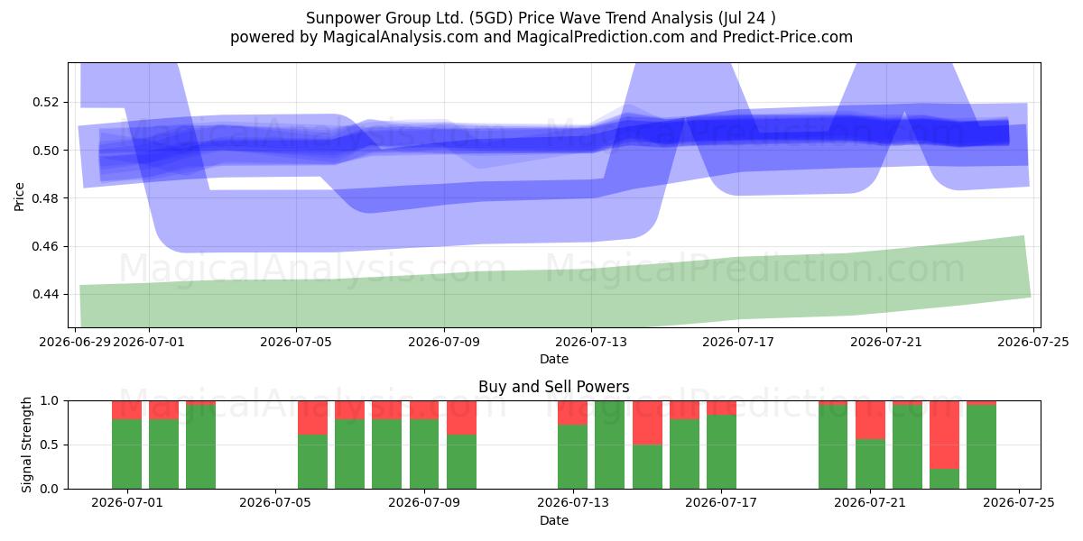 Sunpower Group Ltd. (5GD) Support and Resistance area (23 Jul) 