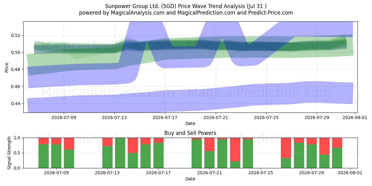  Sunpower Group Ltd. (5GD) Support and Resistance area (30 Jul) 