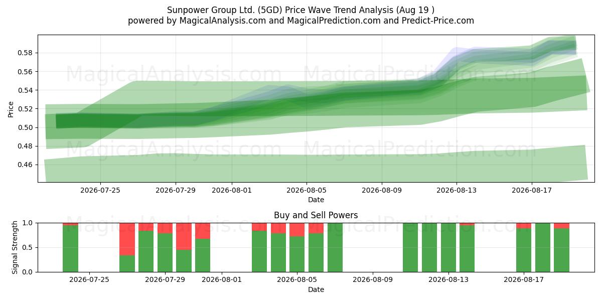  Sunpower Group Ltd. (5GD) Support and Resistance area (18 Aug) 