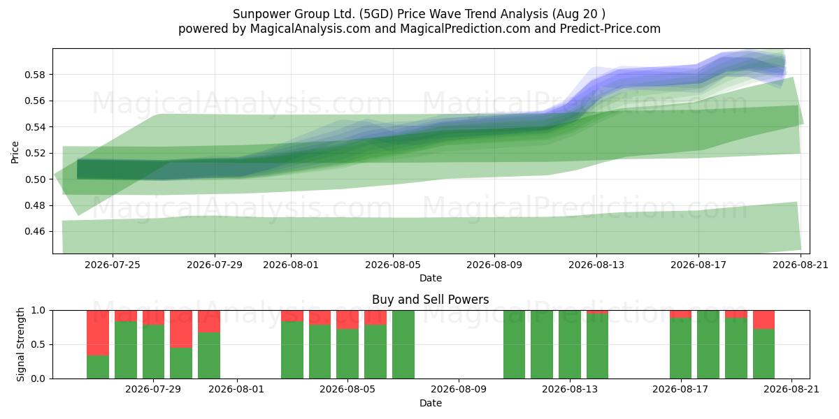  Sunpower Group Ltd. (5GD) Support and Resistance area (19 Aug) 