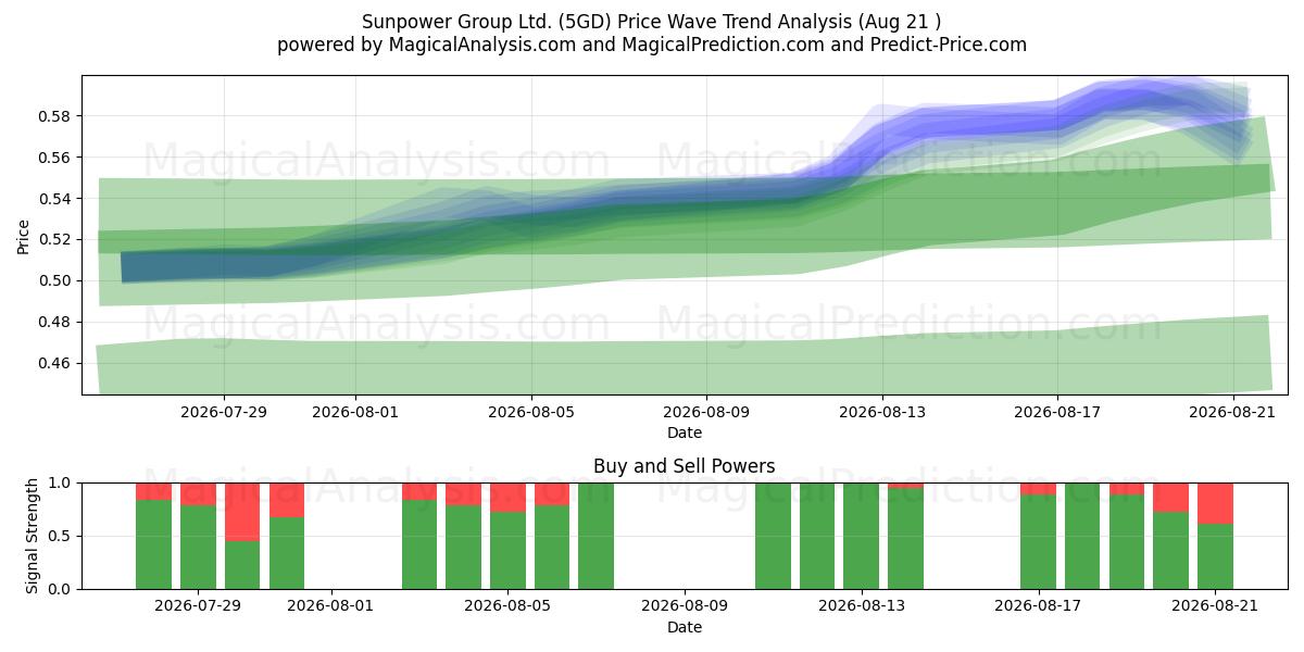  Sunpower Group Ltd. (5GD) Support and Resistance area (20 Aug) 