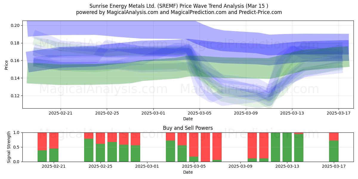  Sunrise Energy Metals Ltd. (SREMF) Support and Resistance area (15 Mar) 