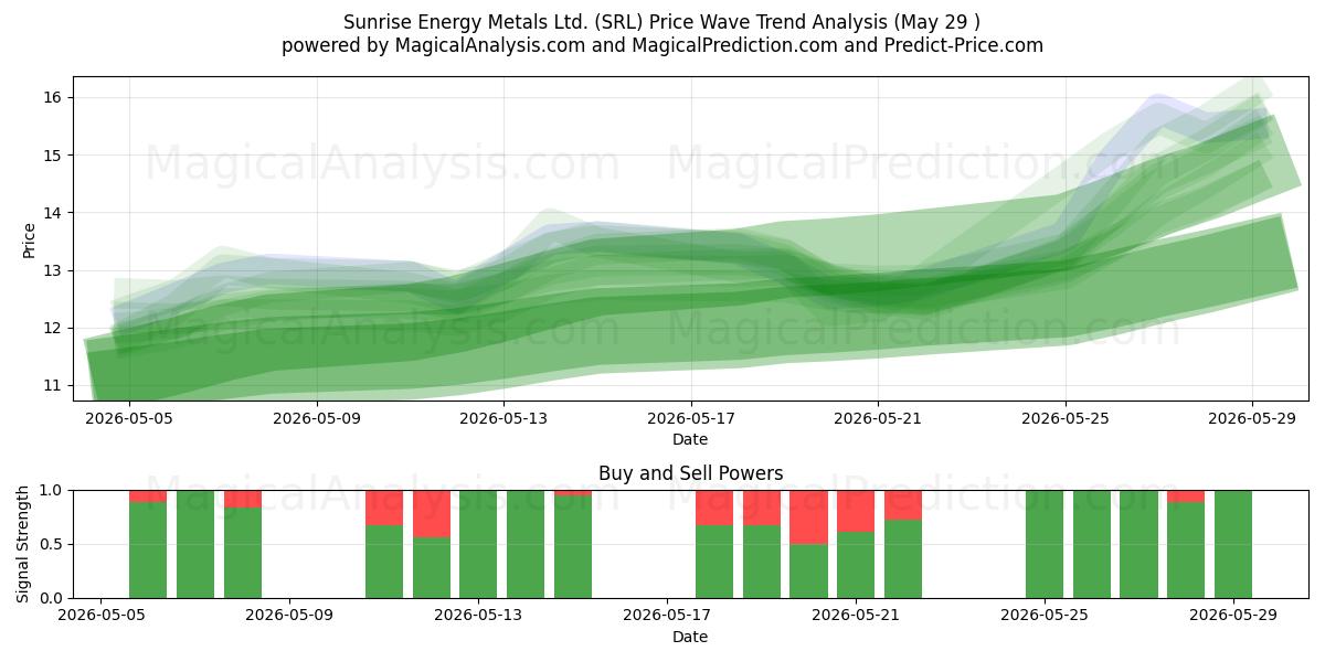  Sunrise Energy Metals Ltd. (SRL) Support and Resistance area (28 May) 