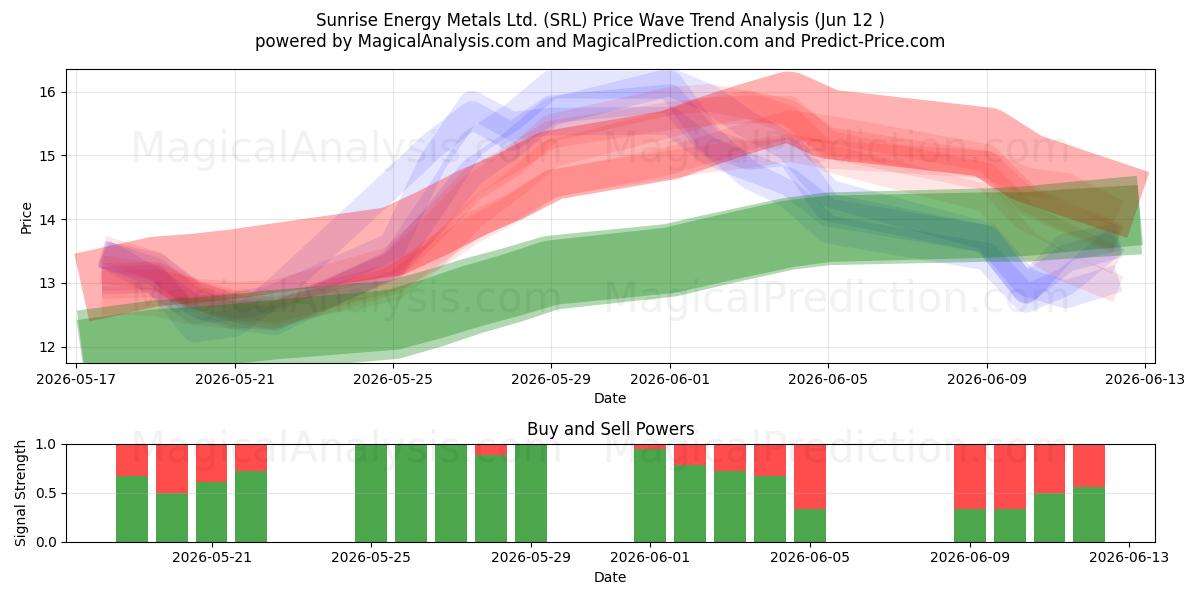  Sunrise Energy Metals Ltd. (SRL) Support and Resistance area (11 Jun) 