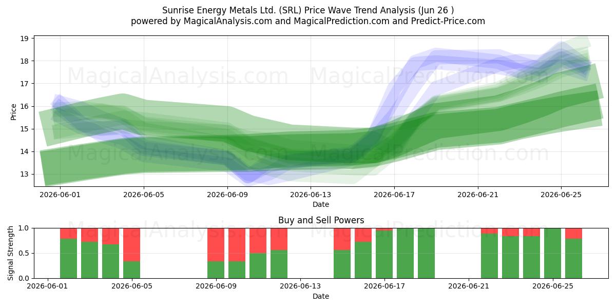  Sunrise Energy Metals Ltd. (SRL) Support and Resistance area (25 Jun) 