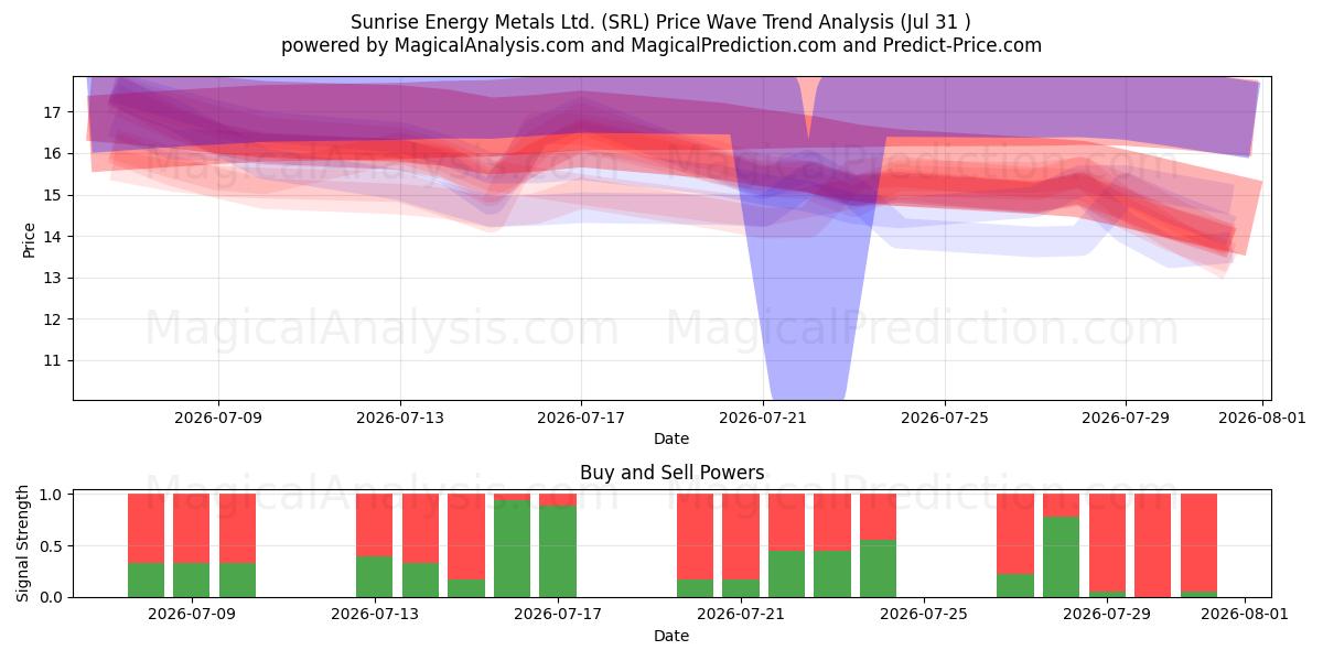  Sunrise Energy Metals Ltd. (SRL) Support and Resistance area (30 Jul) 