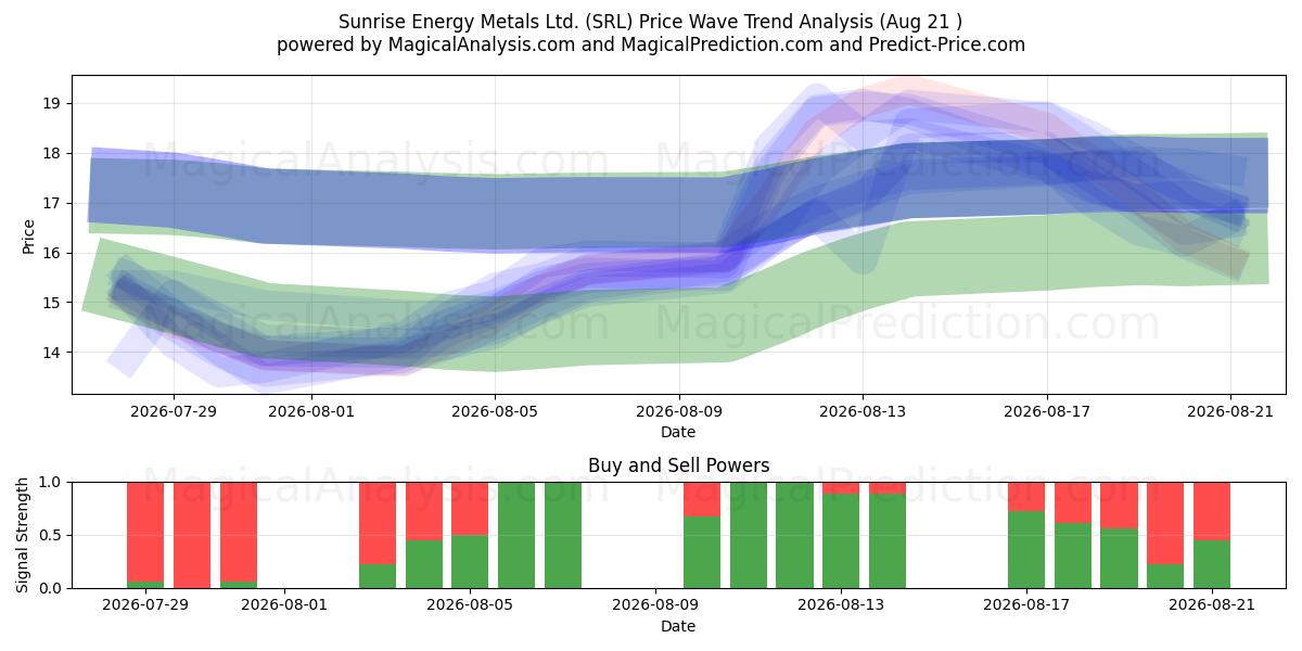  Sunrise Energy Metals Ltd. (SRL) Support and Resistance area (20 Aug) 