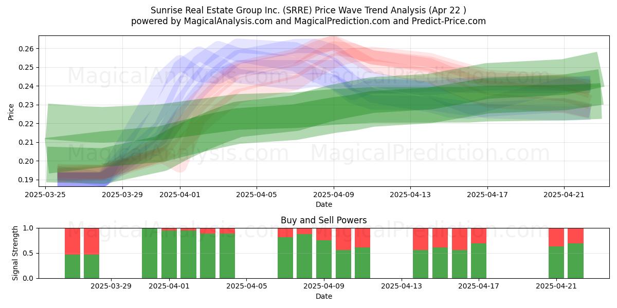  Sunrise Real Estate Group Inc. (SRRE) Support and Resistance area (22 Apr) 