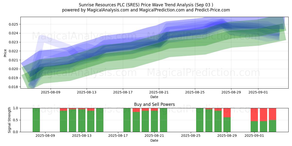  Sunrise Resources PLC (SRES) Support and Resistance area (02 Sep) 