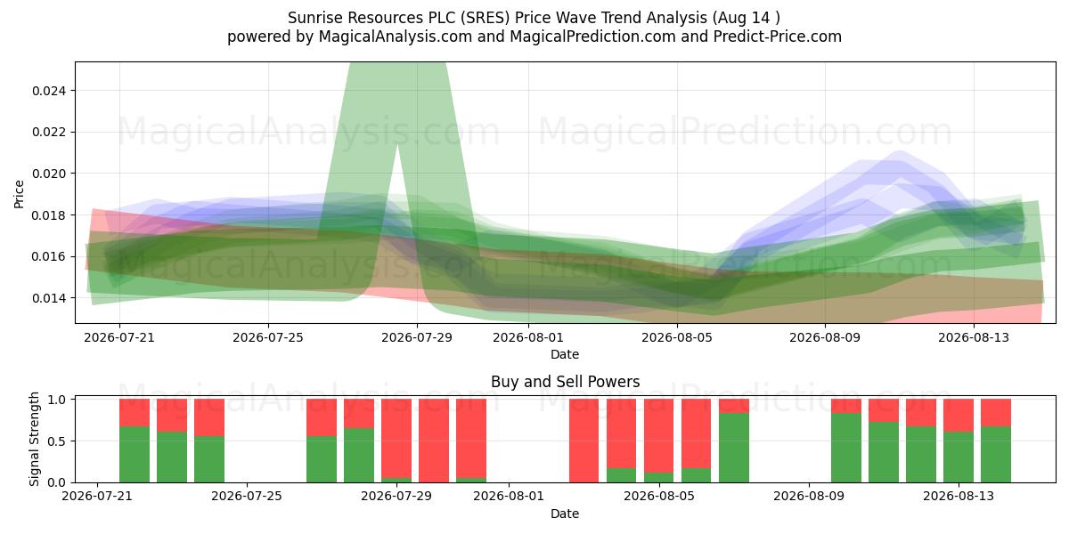  Sunrise Resources PLC (SRES) Support and Resistance area (13 Aug) 