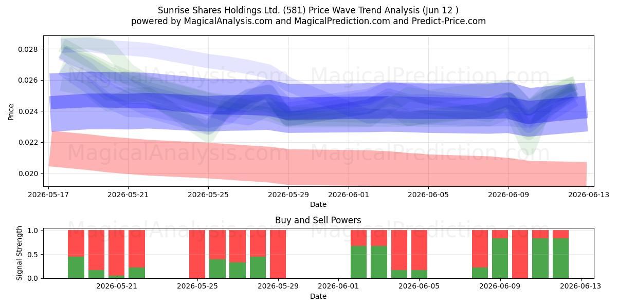  Sunrise Shares Holdings Ltd. (581) Support and Resistance area (11 Jun) 