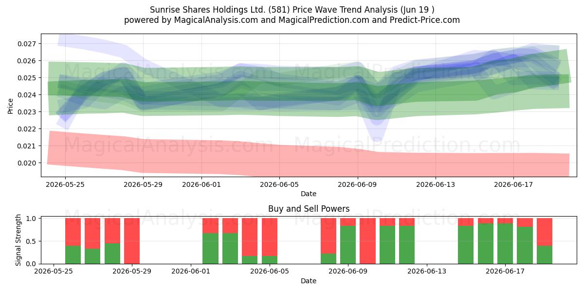  Sunrise Shares Holdings Ltd. (581) Support and Resistance area (18 Jun) 