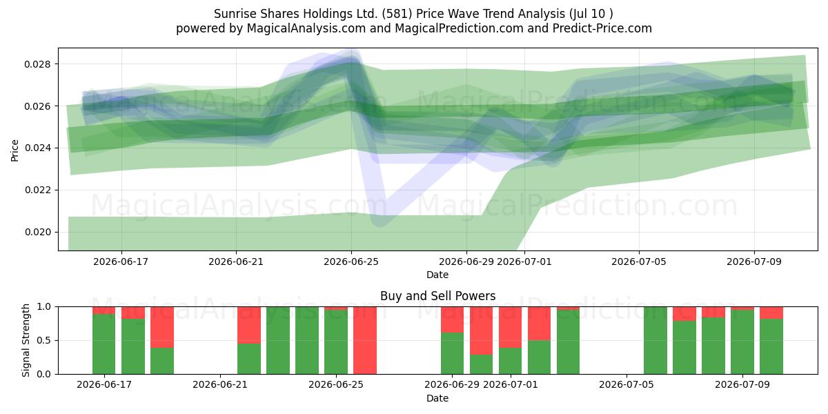  Sunrise Shares Holdings Ltd. (581) Support and Resistance area (09 Jul) 