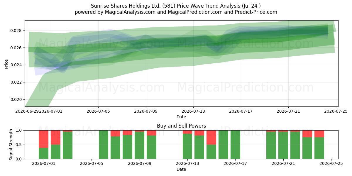  Sunrise Shares Holdings Ltd. (581) Support and Resistance area (23 Jul) 