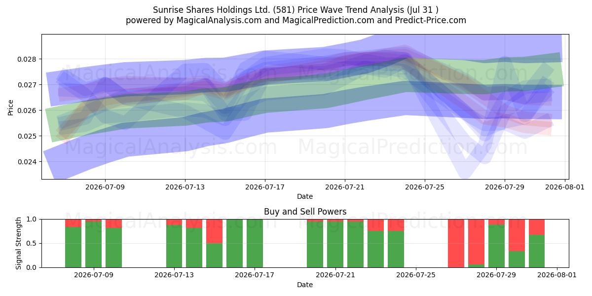  Sunrise Shares Holdings Ltd. (581) Support and Resistance area (30 Jul) 
