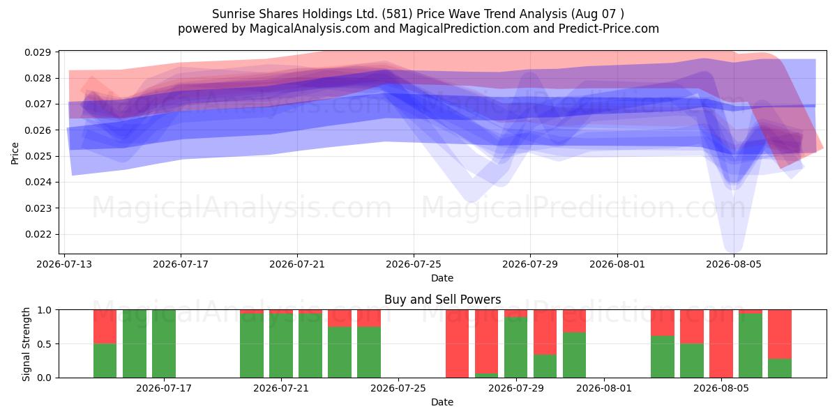  Sunrise Shares Holdings Ltd. (581) Support and Resistance area (06 Aug) 